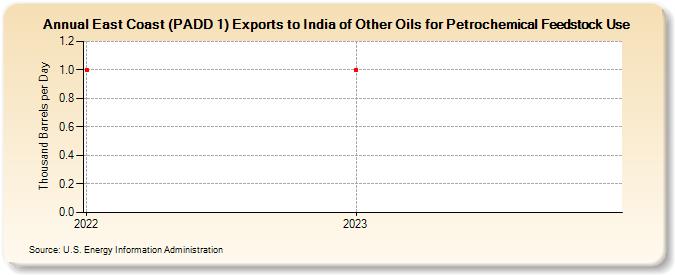 East Coast (PADD 1) Exports to India of Other Oils for Petrochemical Feedstock Use (Thousand Barrels per Day)