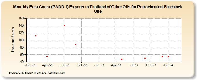 East Coast (PADD 1) Exports to Thailand of Other Oils for Petrochemical Feedstock Use (Thousand Barrels)
