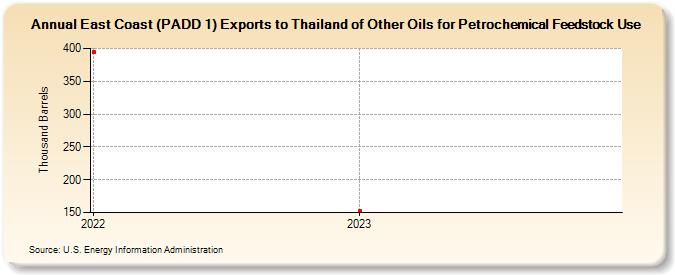 East Coast (PADD 1) Exports to Thailand of Other Oils for Petrochemical Feedstock Use (Thousand Barrels)