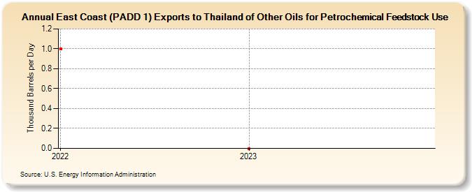 East Coast (PADD 1) Exports to Thailand of Other Oils for Petrochemical Feedstock Use (Thousand Barrels per Day)