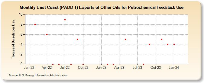 East Coast (PADD 1) Exports of Other Oils for Petrochemical Feedstock Use (Thousand Barrels per Day)