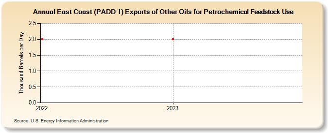 East Coast (PADD 1) Exports of Other Oils for Petrochemical Feedstock Use (Thousand Barrels per Day)