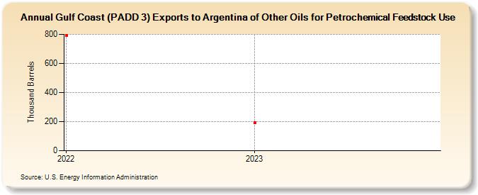 Gulf Coast (PADD 3) Exports to Argentina of Other Oils for Petrochemical Feedstock Use (Thousand Barrels)