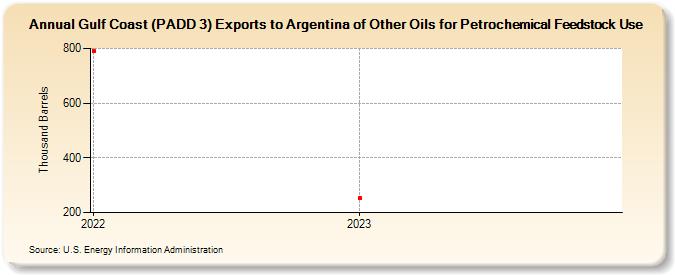 Gulf Coast (PADD 3) Exports to Argentina of Other Oils for Petrochemical Feedstock Use (Thousand Barrels)