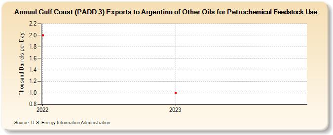 Gulf Coast (PADD 3) Exports to Argentina of Other Oils for Petrochemical Feedstock Use (Thousand Barrels per Day)