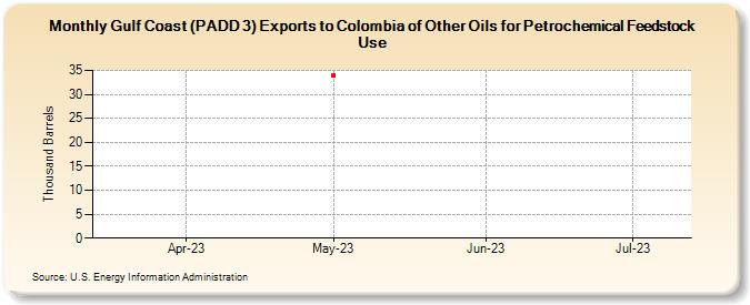 Gulf Coast (PADD 3) Exports to Colombia of Other Oils for Petrochemical Feedstock Use (Thousand Barrels)