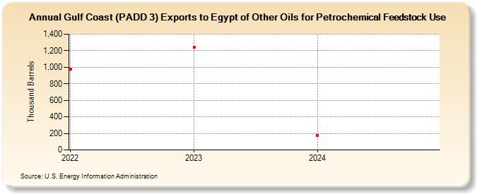 Gulf Coast (PADD 3) Exports to Egypt of Other Oils for Petrochemical Feedstock Use (Thousand Barrels)