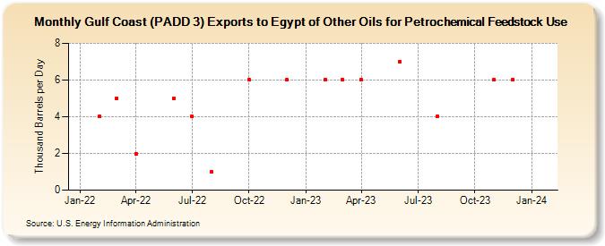 Gulf Coast (PADD 3) Exports to Egypt of Other Oils for Petrochemical Feedstock Use (Thousand Barrels per Day)
