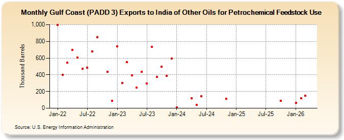Gulf Coast (PADD 3) Exports to India of Other Oils for Petrochemical Feedstock Use (Thousand Barrels)