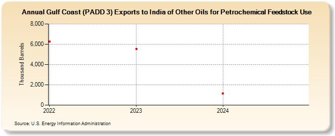 Gulf Coast (PADD 3) Exports to India of Other Oils for Petrochemical Feedstock Use (Thousand Barrels)