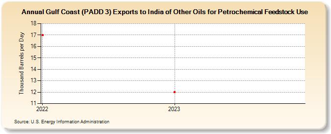 Gulf Coast (PADD 3) Exports to India of Other Oils for Petrochemical Feedstock Use (Thousand Barrels per Day)