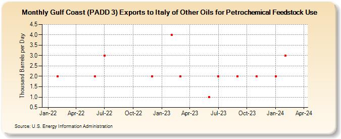Gulf Coast (PADD 3) Exports to Italy of Other Oils for Petrochemical Feedstock Use (Thousand Barrels per Day)