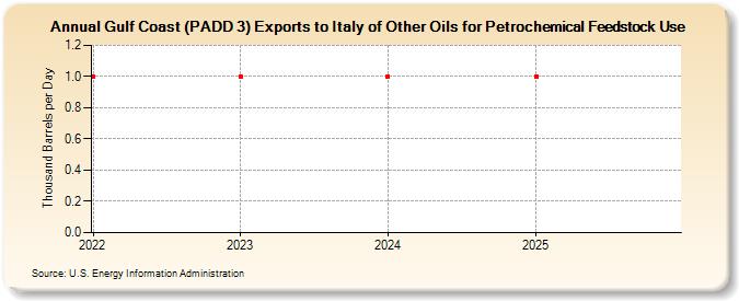 Gulf Coast (PADD 3) Exports to Italy of Other Oils for Petrochemical Feedstock Use (Thousand Barrels per Day)