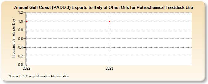 Gulf Coast (PADD 3) Exports to Italy of Other Oils for Petrochemical Feedstock Use (Thousand Barrels per Day)