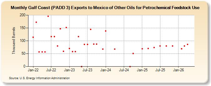 Gulf Coast (PADD 3) Exports to Mexico of Other Oils for Petrochemical Feedstock Use (Thousand Barrels)