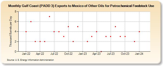 Gulf Coast (PADD 3) Exports to Mexico of Other Oils for Petrochemical Feedstock Use (Thousand Barrels per Day)