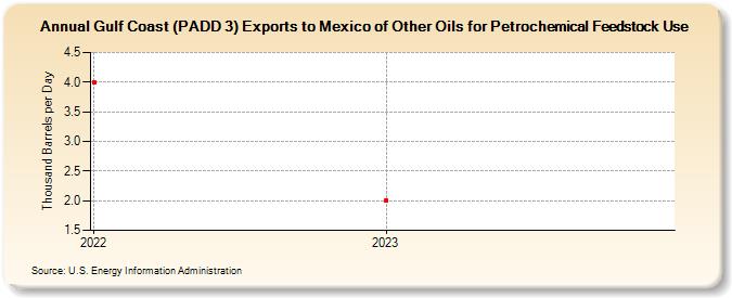 Gulf Coast (PADD 3) Exports to Mexico of Other Oils for Petrochemical Feedstock Use (Thousand Barrels per Day)