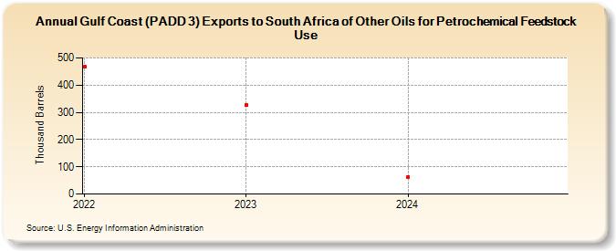 Gulf Coast (PADD 3) Exports to South Africa of Other Oils for Petrochemical Feedstock Use (Thousand Barrels)