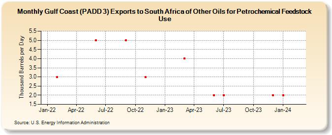 Gulf Coast (PADD 3) Exports to South Africa of Other Oils for Petrochemical Feedstock Use (Thousand Barrels per Day)