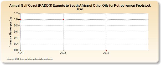 Gulf Coast (PADD 3) Exports to South Africa of Other Oils for Petrochemical Feedstock Use (Thousand Barrels per Day)