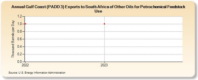 Gulf Coast (PADD 3) Exports to South Africa of Other Oils for Petrochemical Feedstock Use (Thousand Barrels per Day)