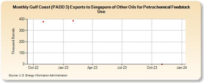 Gulf Coast (PADD 3) Exports to Singapore of Other Oils for Petrochemical Feedstock Use (Thousand Barrels)