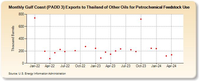 Gulf Coast (PADD 3) Exports to Thailand of Other Oils for Petrochemical Feedstock Use (Thousand Barrels)