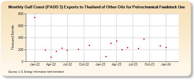 Gulf Coast (PADD 3) Exports to Thailand of Other Oils for Petrochemical Feedstock Use (Thousand Barrels)