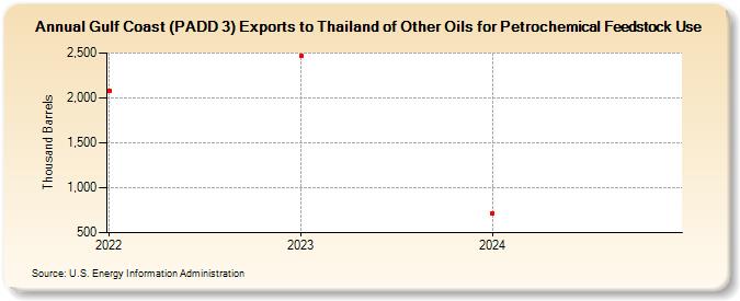 Gulf Coast (PADD 3) Exports to Thailand of Other Oils for Petrochemical Feedstock Use (Thousand Barrels)