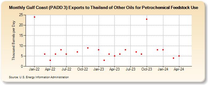 Gulf Coast (PADD 3) Exports to Thailand of Other Oils for Petrochemical Feedstock Use (Thousand Barrels per Day)