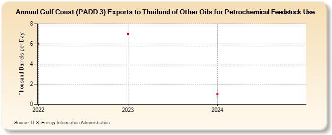 Gulf Coast (PADD 3) Exports to Thailand of Other Oils for Petrochemical Feedstock Use (Thousand Barrels per Day)