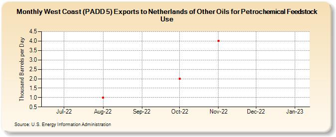 West Coast (PADD 5) Exports to Netherlands of Other Oils for Petrochemical Feedstock Use (Thousand Barrels per Day)