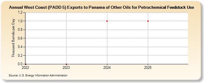 West Coast (PADD 5) Exports to Panama of Other Oils for Petrochemical Feedstock Use (Thousand Barrels per Day)