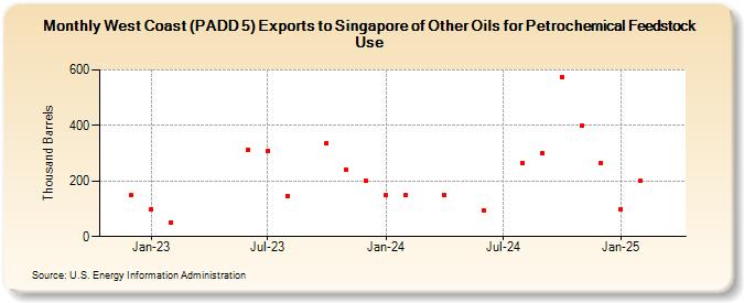 West Coast (PADD 5) Exports to Singapore of Other Oils for Petrochemical Feedstock Use (Thousand Barrels)