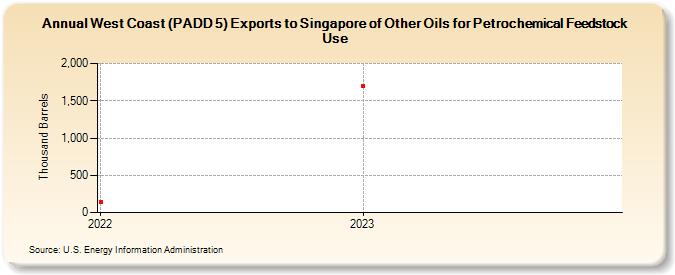 West Coast (PADD 5) Exports to Singapore of Other Oils for Petrochemical Feedstock Use (Thousand Barrels)