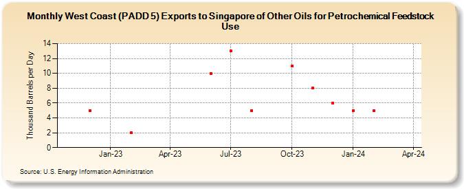 West Coast (PADD 5) Exports to Singapore of Other Oils for Petrochemical Feedstock Use (Thousand Barrels per Day)