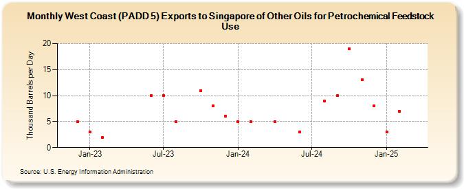 West Coast (PADD 5) Exports to Singapore of Other Oils for Petrochemical Feedstock Use (Thousand Barrels per Day)