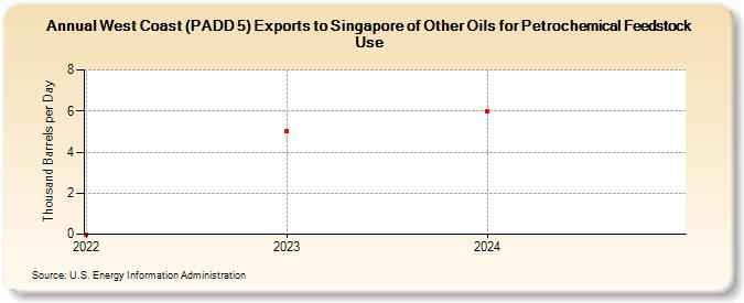 West Coast (PADD 5) Exports to Singapore of Other Oils for Petrochemical Feedstock Use (Thousand Barrels per Day)
