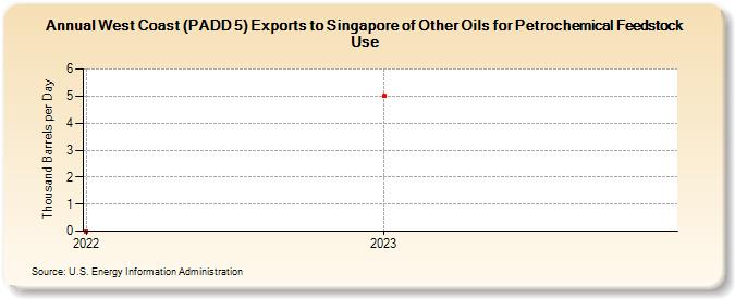 West Coast (PADD 5) Exports to Singapore of Other Oils for Petrochemical Feedstock Use (Thousand Barrels per Day)