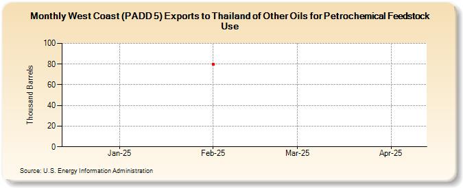 West Coast (PADD 5) Exports to Thailand of Other Oils for Petrochemical Feedstock Use (Thousand Barrels)