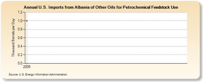 U.S. Imports from Albania of Other Oils for Petrochemical Feedstock Use (Thousand Barrels per Day)