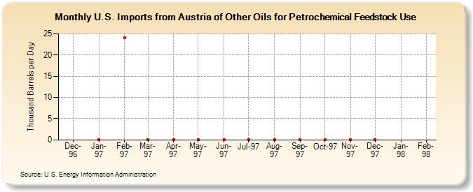 U.S. Imports from Austria of Other Oils for Petrochemical Feedstock Use (Thousand Barrels per Day)