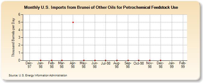 U.S. Imports from Brunei of Other Oils for Petrochemical Feedstock Use (Thousand Barrels per Day)