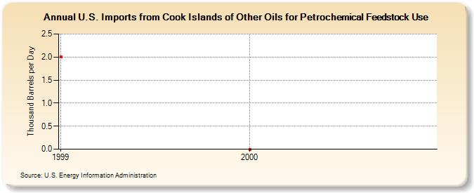 U.S. Imports from Cook Islands of Other Oils for Petrochemical Feedstock Use (Thousand Barrels per Day)