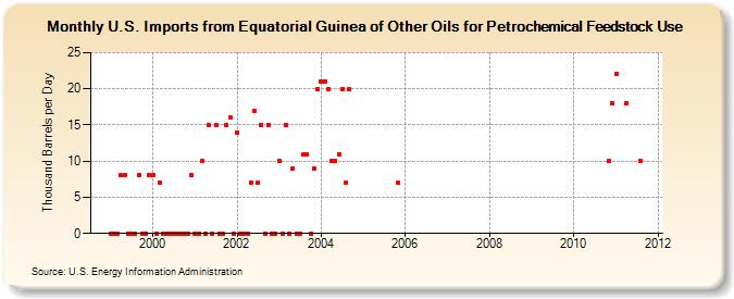 U.S. Imports from Equatorial Guinea of Other Oils for Petrochemical Feedstock Use (Thousand Barrels per Day)