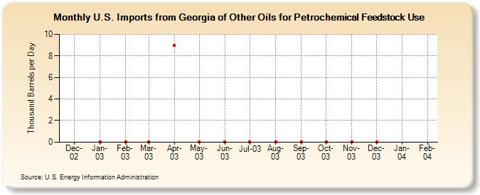 U.S. Imports from Georgia of Other Oils for Petrochemical Feedstock Use (Thousand Barrels per Day)