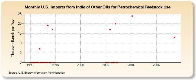U.S. Imports from India of Other Oils for Petrochemical Feedstock Use (Thousand Barrels per Day)