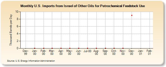 U.S. Imports from Israel of Other Oils for Petrochemical Feedstock Use (Thousand Barrels per Day)