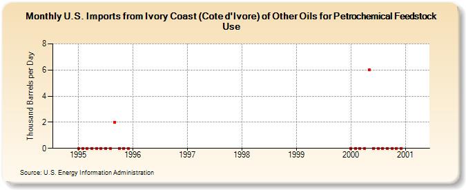 U.S. Imports from Ivory Coast (Cote d