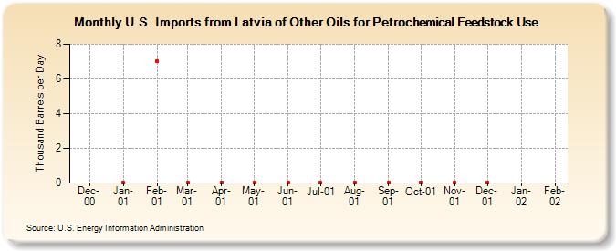 U.S. Imports from Latvia of Other Oils for Petrochemical Feedstock Use (Thousand Barrels per Day)